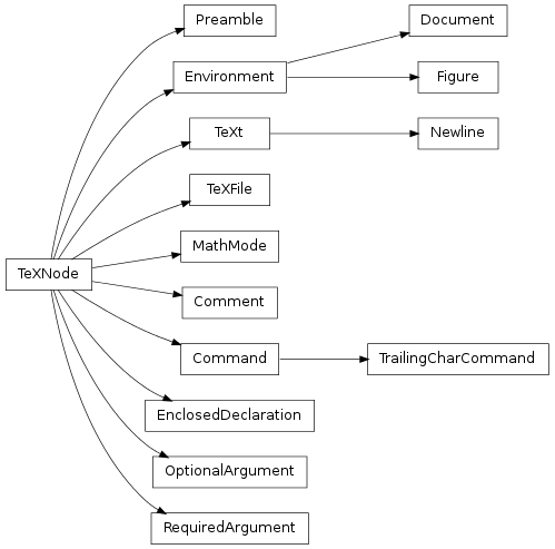 Inheritance diagram of astropysics.publication